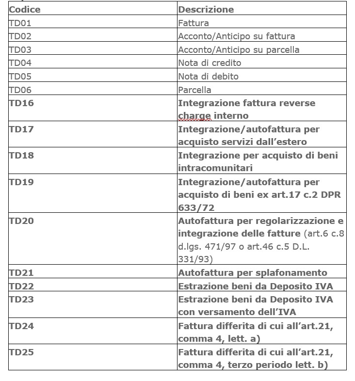 Fatturazione elettronica nuovi tracciati per i codici Iva